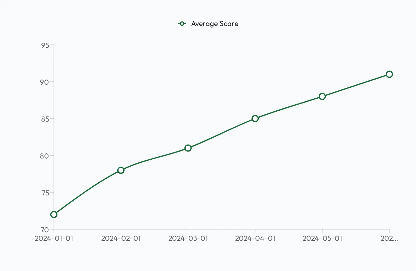 A line chart widget plotting an average score climbing month over month.