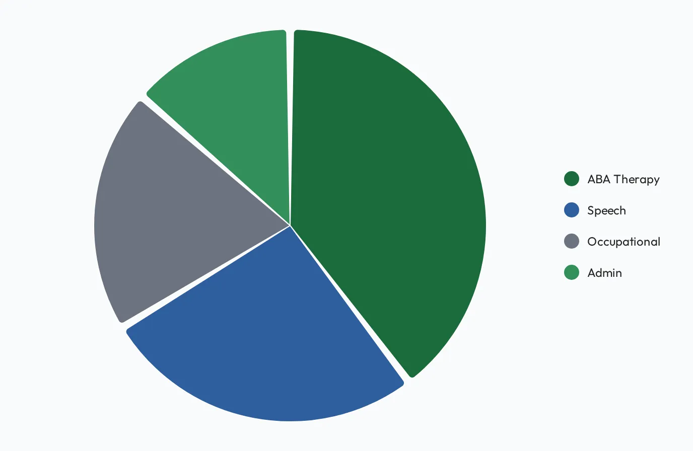 A pie chart widget showing how a total splits across a few categories.