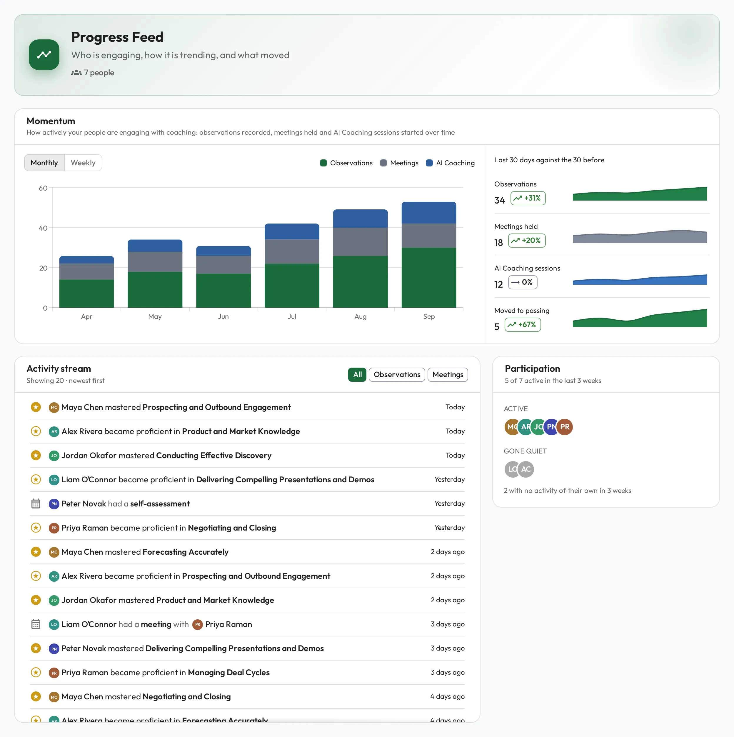 The Progress Feed showing a Momentum card with stacked monthly bars and four trend figures, an Activity stream of recent milestones each on one line with its age on the right, and a Participation card splitting people into Active and a greyed-out Gone quiet group.