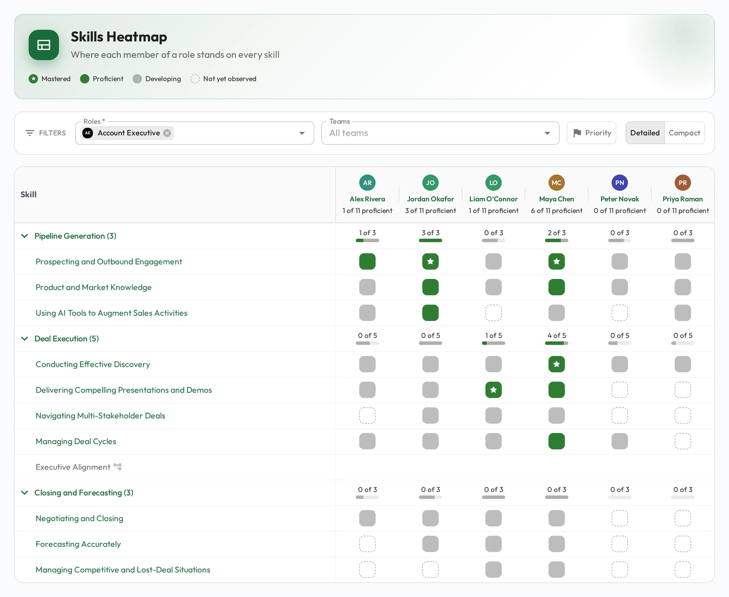 The Skills Heatmap: a role's skill tree down the left with one column per member, a coloured box per skill, a progress bar per skill group, a legend above, and a Priority toggle in the filters.
