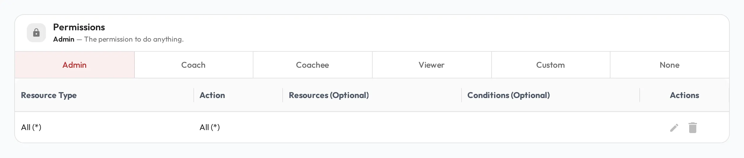 The Permissions tab with the Admin set selected, showing the predefined permission sets as a segmented toggle (Admin, Coach, Coachee, Viewer, Custom, None) above the grid of resource-level permissions.