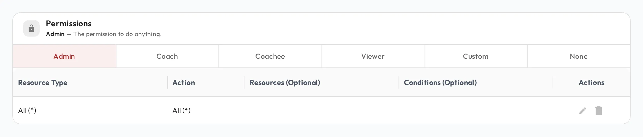 The Permissions tab with the Admin set selected, showing the predefined permission sets as a segmented toggle (Admin, Coach, Coachee, Viewer, Custom, None) above the grid of resource-level permissions.