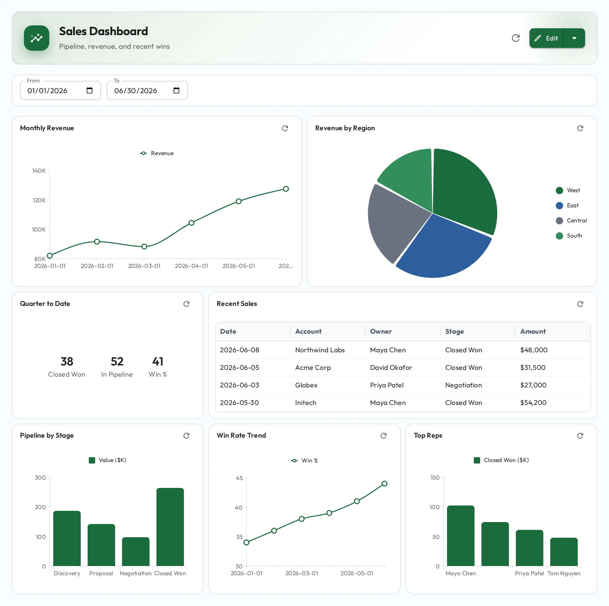 A dashboard combining a line chart, a pie chart, a stat card, and a table, with date filters across the top.