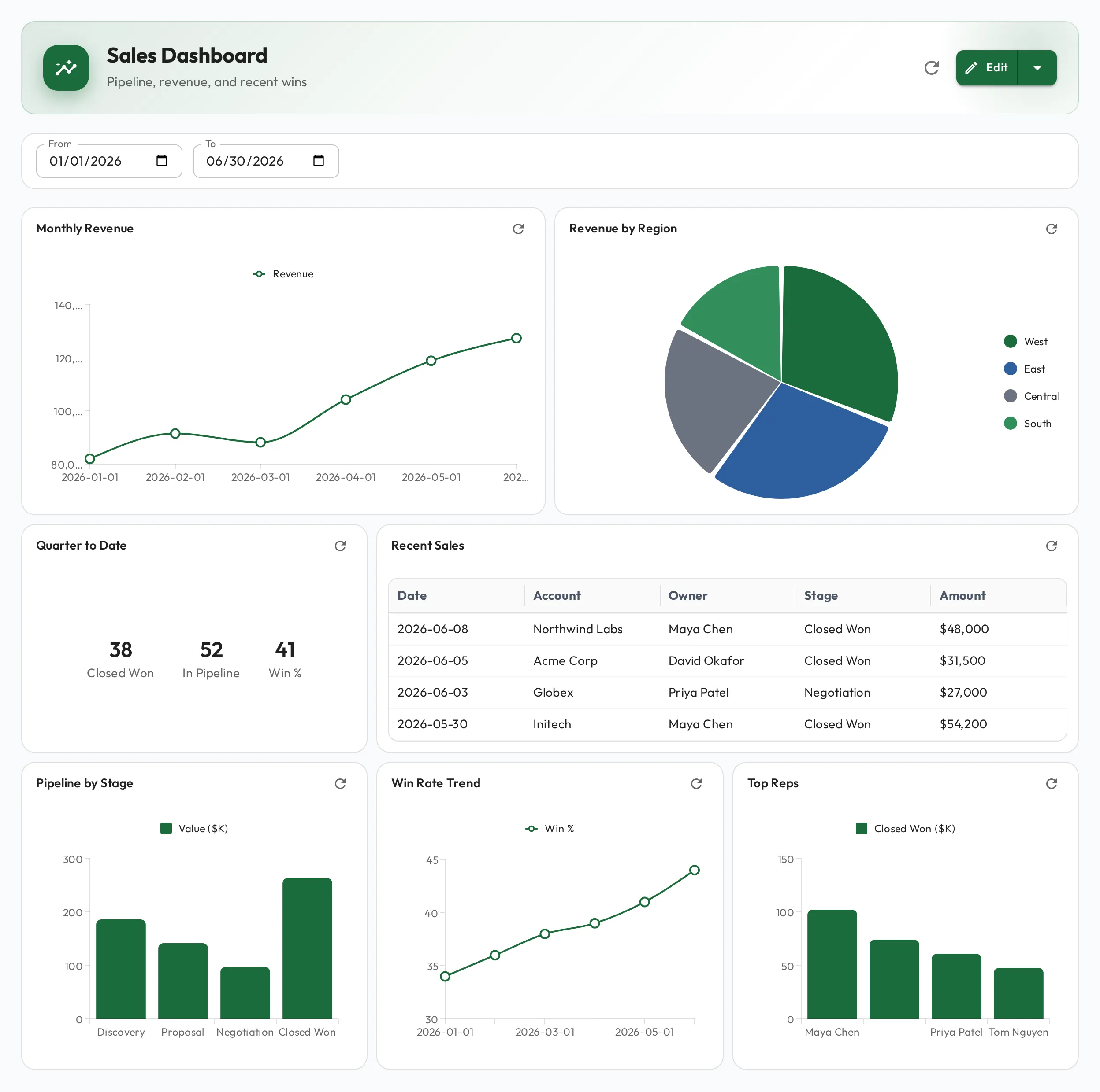 A dashboard combining a line chart, a pie chart, a stat card, and a table, with date filters across the top.