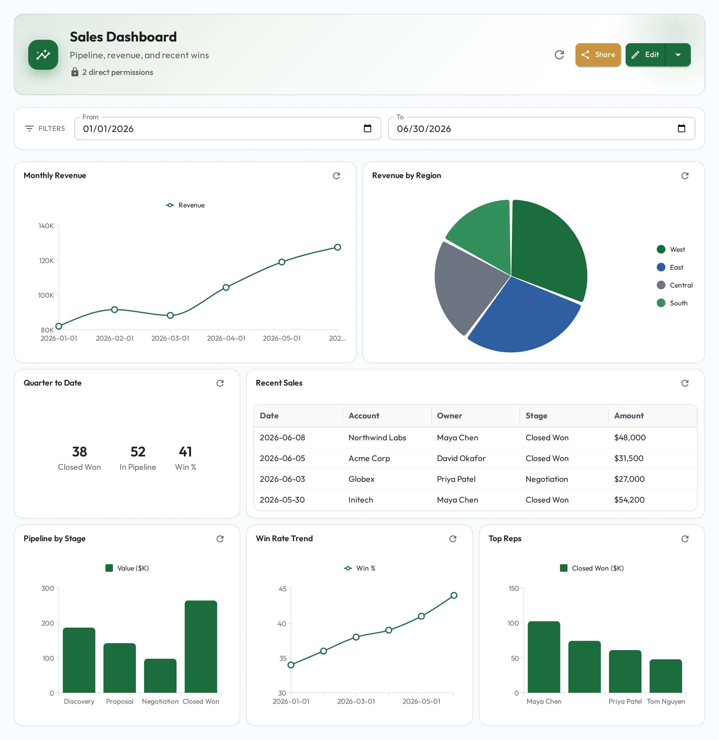 A dashboard combining a line chart, a pie chart, a stat card, and a table, with date filters across the top.