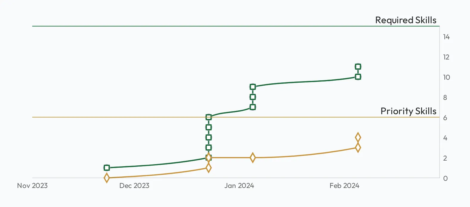 The skill mastery progression chart, plotting cumulative mastered skills over several months against required and priority totals.