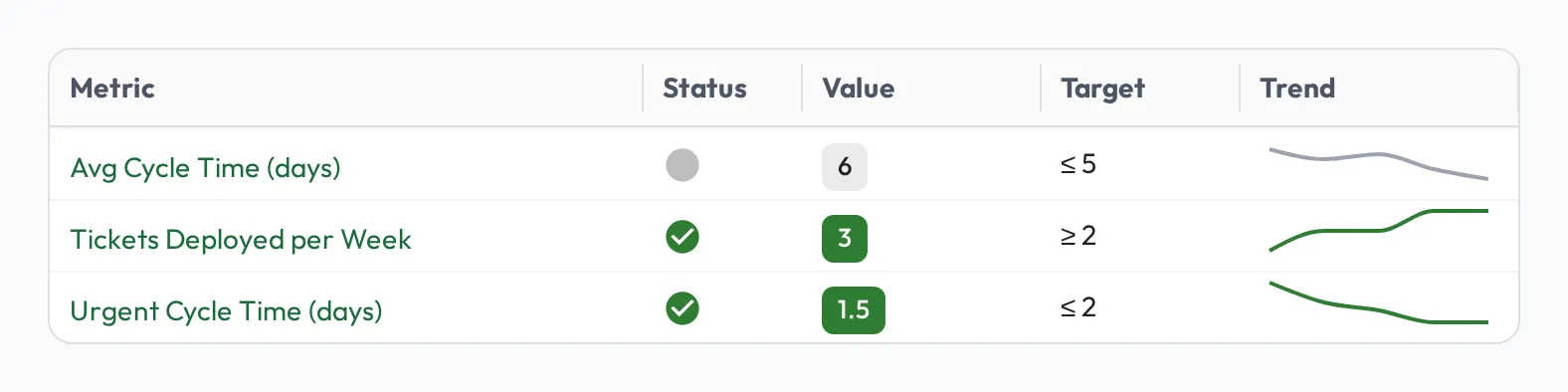 The Metric Assignments grid on a profile, showing each metric's status, latest value, target, and trend sparkline.