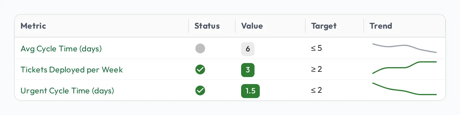 The Metric Assignments grid on a profile, showing each metric's status, latest value, target, and trend sparkline.