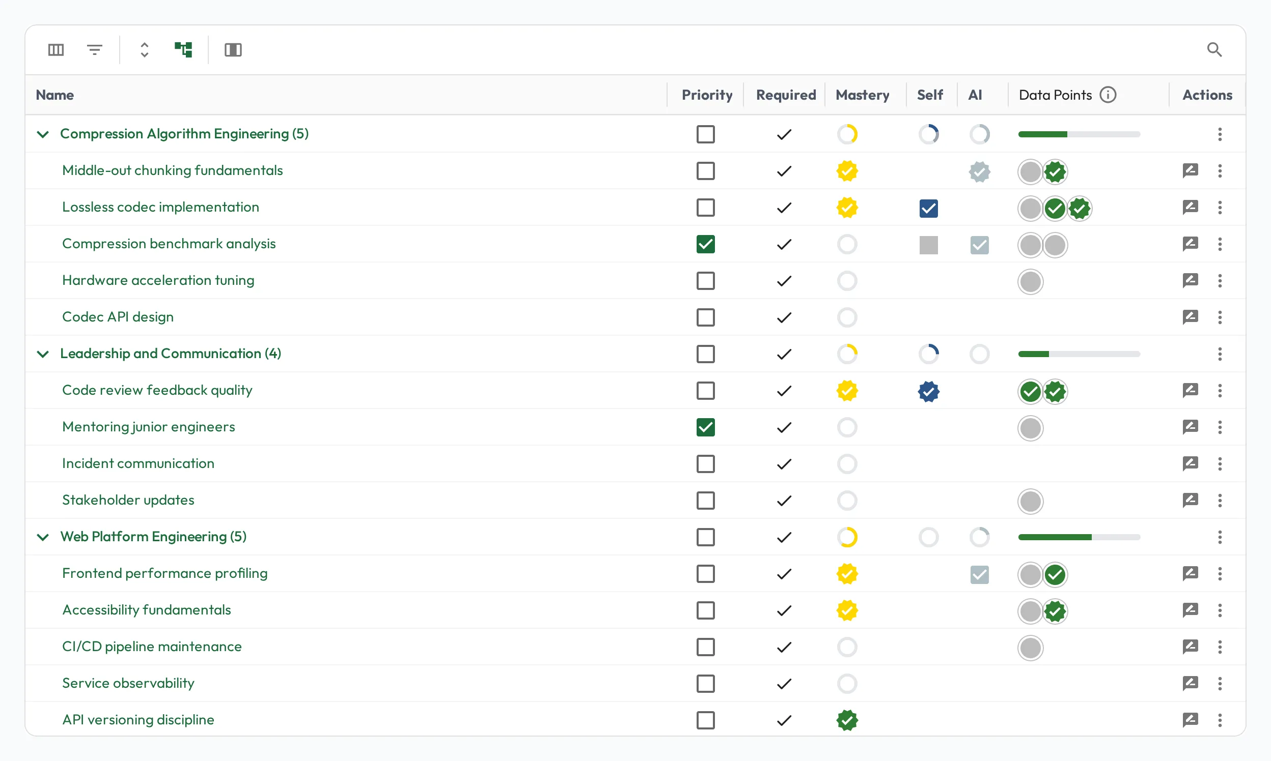 The Skills Assignments grid on a profile, with skill groups expanded to show required and priority designations, mastery status, and recent data points per skill.