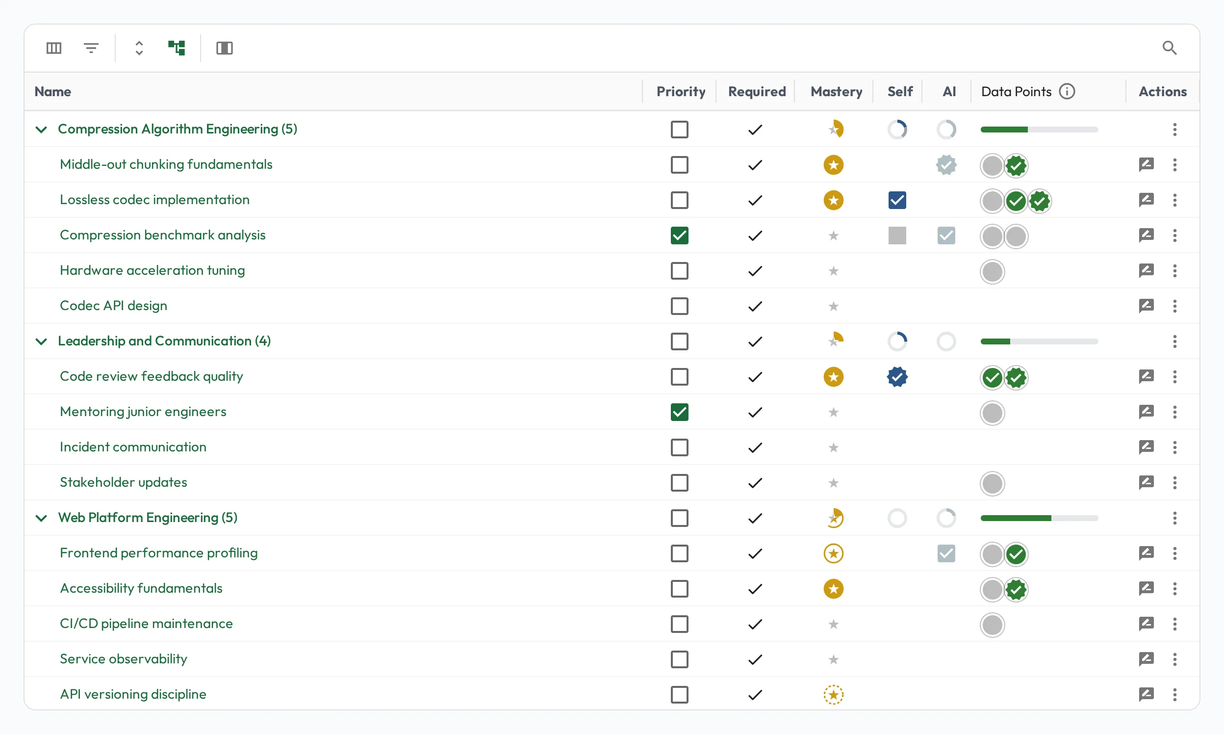 The Skills Assignments grid on a profile, with skill groups expanded to show required and priority designations, mastery status, and recent data points per skill.