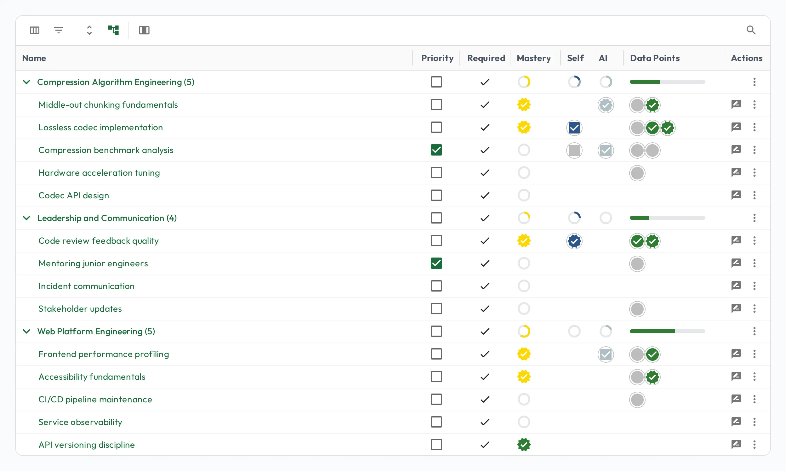 The Skills Assignments grid on a profile, with skill groups expanded to show required and priority designations, mastery status, and recent data points per skill.